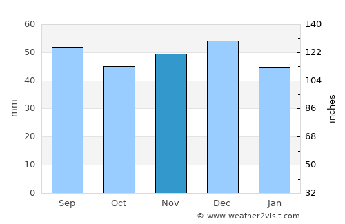 Călăţele average rain in November