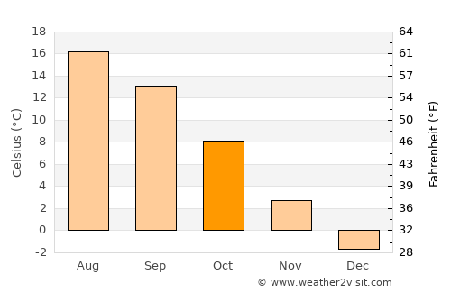 Călăţele average temperature in October