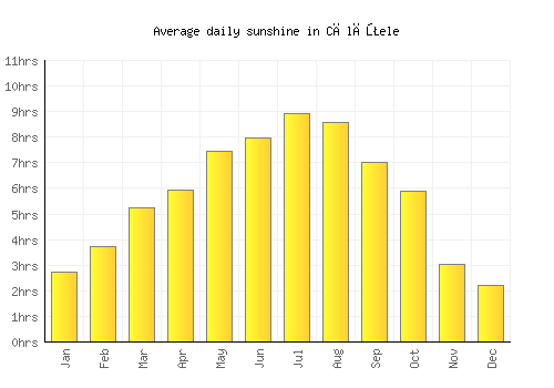 Călăţele average daily sunshine chart
