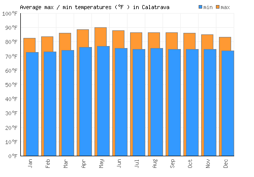 Calatrava average minimum / maximum temperatures (Fahrenheit)