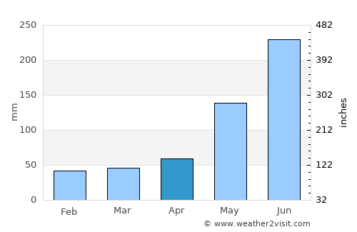 Calatrava average rain in April