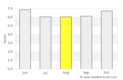 Calatrava average rain in August