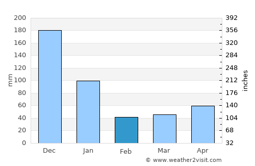 Calatrava average rain in February