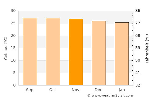 Calatrava average temperature in November