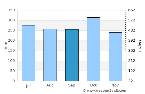 Calatrava average rain in September