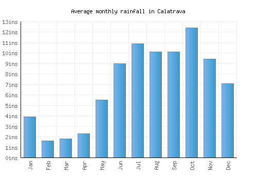 Calatrava monthly rainfall chart (inches)