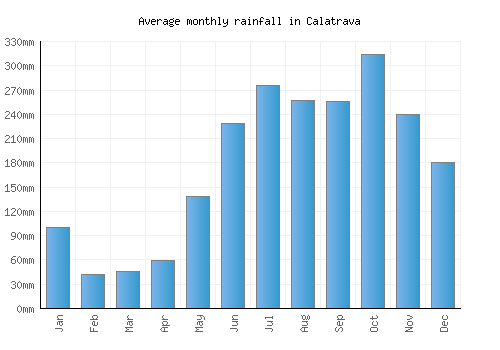 Calatrava monthly rainfall chart (mm)