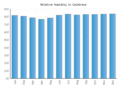 Calatrava relative humidity averages