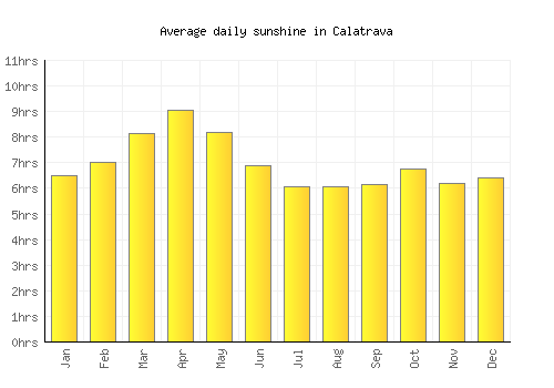 Calatrava average daily sunshine chart