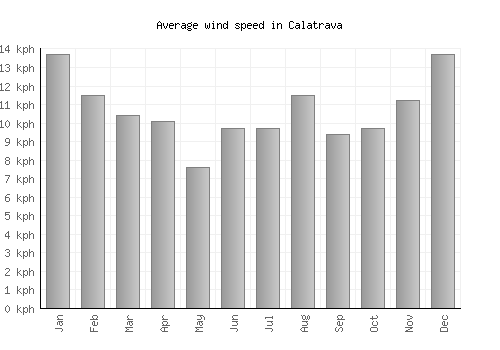 Calatrava average winspeed by month (km/h)