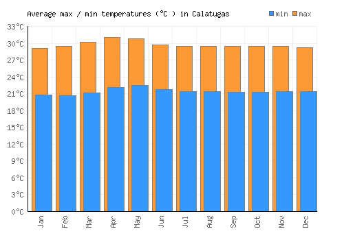 Calatugas average minimum / maximum temperatures (Celsius)