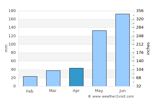 Calatugas average rain in April