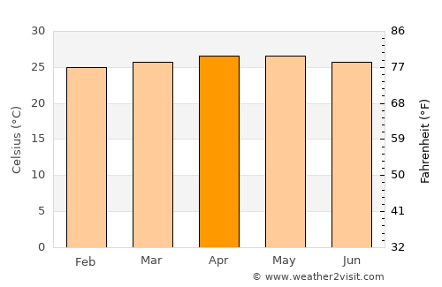 Calatugas average temperature in April