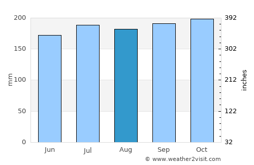 Calatugas average rain in August