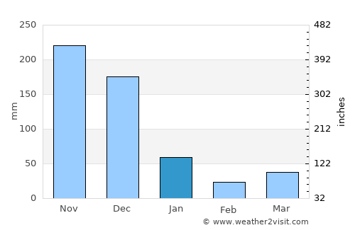 Calatugas average rain in January