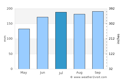 Calatugas average rain in July