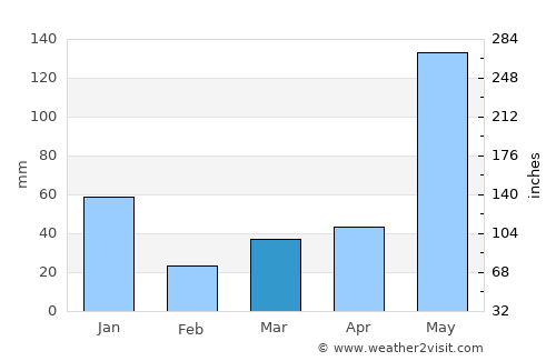 Calatugas average rain in March