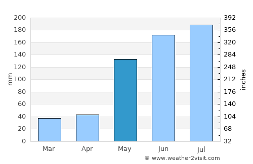 Calatugas average rain in May
