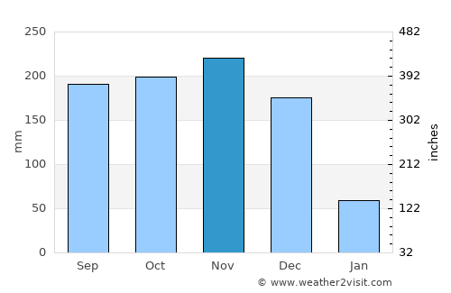 Calatugas average rain in November