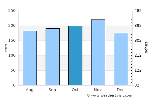 Calatugas average rain in October