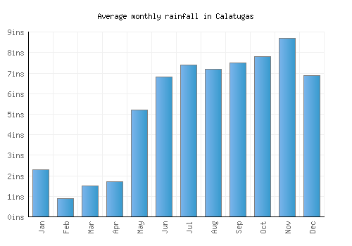 Calatugas monthly rainfall chart (inches)