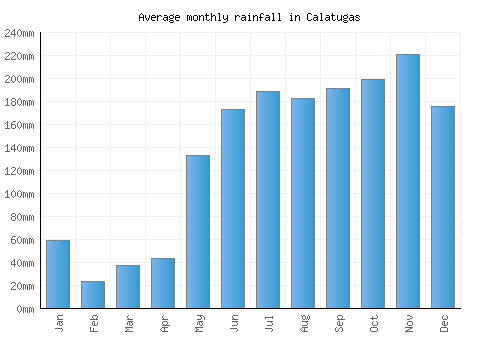 Calatugas monthly rainfall chart (mm)