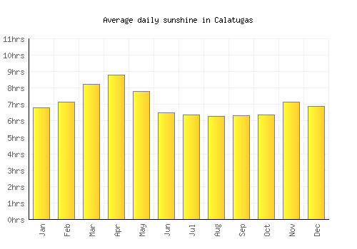 Calatugas average daily sunshine chart