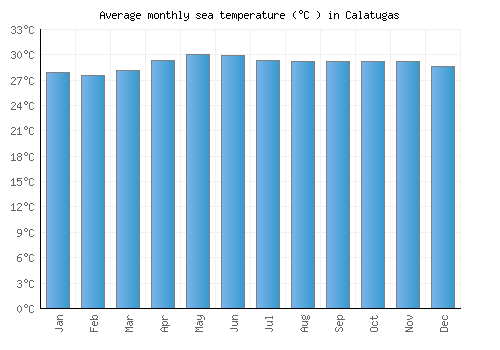 Calatugas average sea temperature chart (Celsius)
