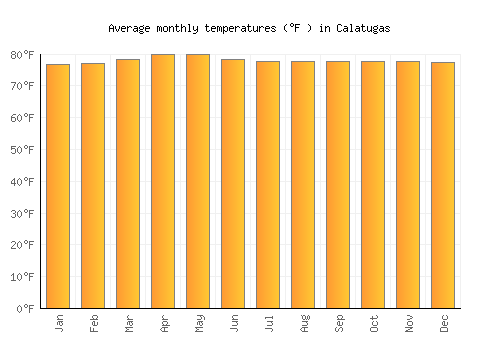 Calatugas average temperature chart (Fahrenheit)