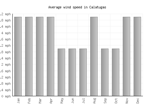 Calatugas average winspeed by month (mph)
