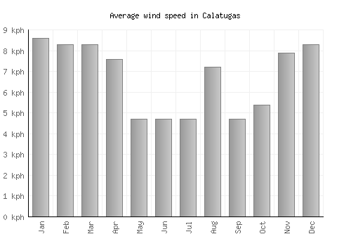 Calatugas average winspeed by month (km/h)