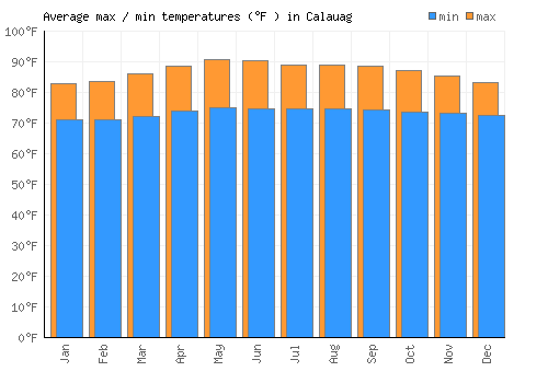 Calauag average minimum / maximum temperatures (Fahrenheit)