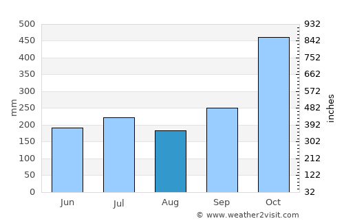 Calauag average rain in August