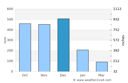 Calauag average rain in December