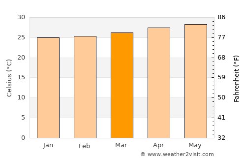 Calauag average temperature in March