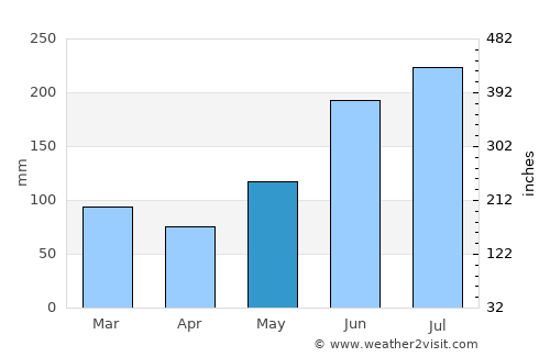 Calauag average rain in May
