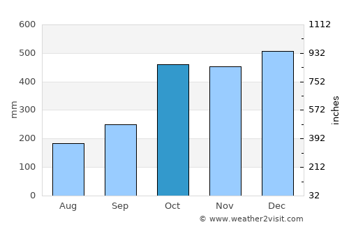 Calauag average rain in October