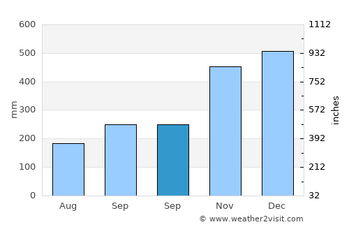 Calauag average rain in September