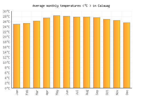 Calauag average temperature chart (Celsius)
