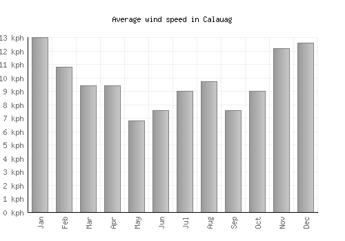 Calauag average winspeed by month (km/h)