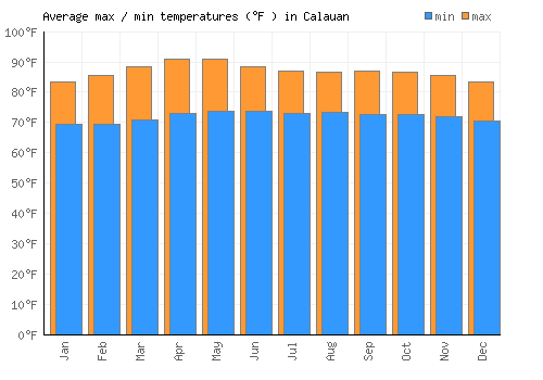 Calauan average minimum / maximum temperatures (Fahrenheit)
