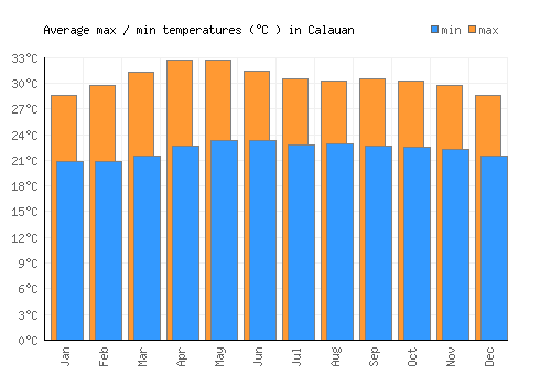 Calauan average minimum / maximum temperatures (Celsius)