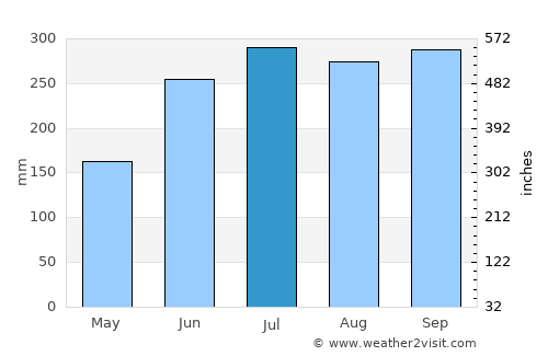 Calauan average rain in July