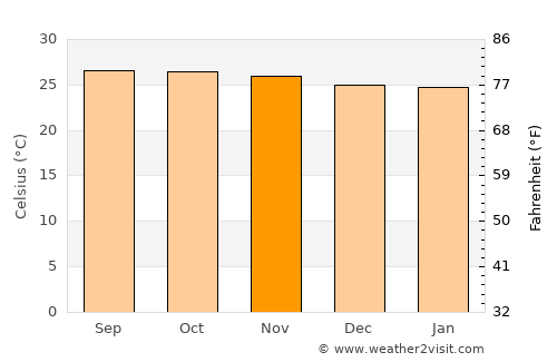Calauan average temperature in November