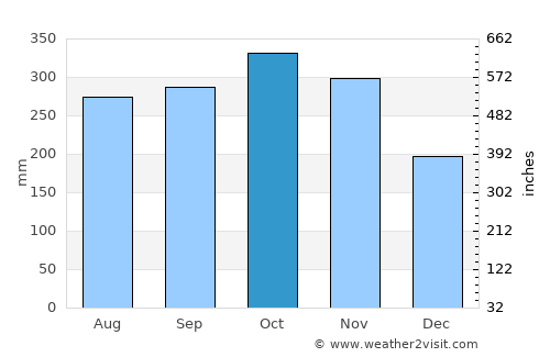 Calauan average rain in October