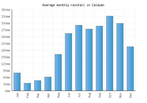 Calauan monthly rainfall chart (mm)