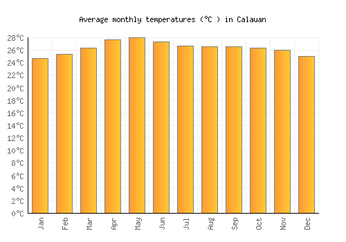 Calauan average temperature chart (Celsius)