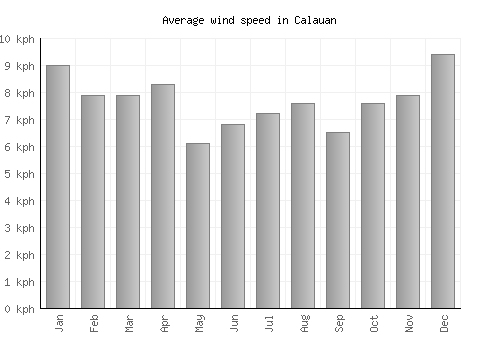 Calauan average winspeed by month (km/h)