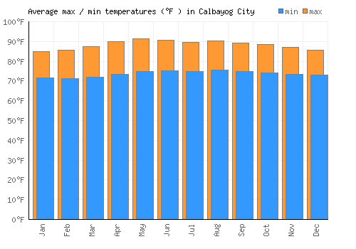 Calbayog City average minimum / maximum temperatures (Fahrenheit)