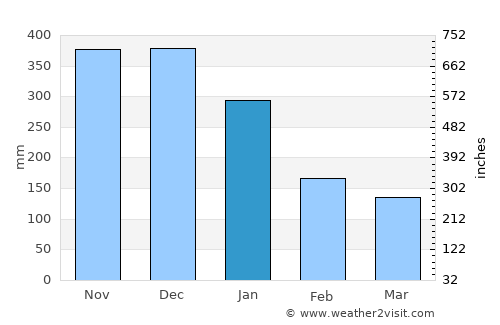 Calbayog City average rain in January